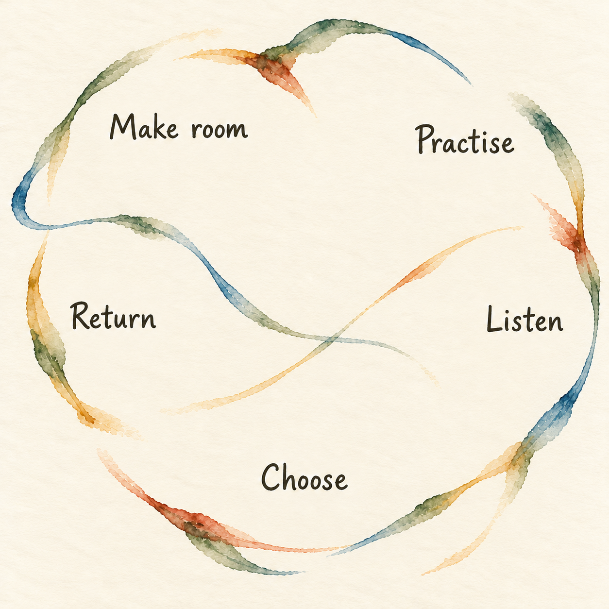 Interweaving watercolour paths labelled Make room, Listen, Choose, Practise and Return.