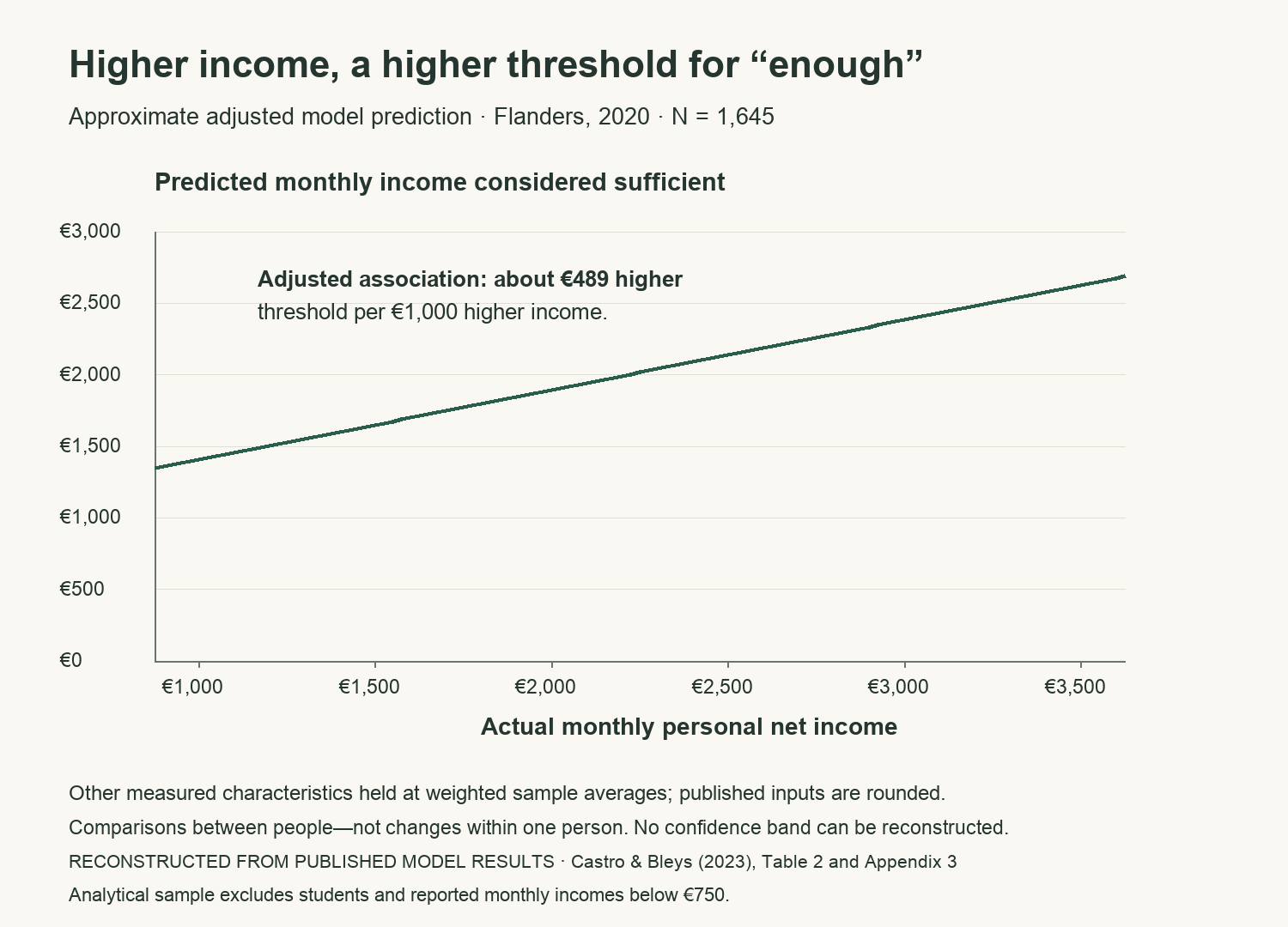 Approximate adjusted cross-sectional model prediction for Flanders 2020 showing a positive association between actual monthly personal net income and predicted monthly income considered sufficient. The graph compares different people, not change within one person; it is not a causal effect or observed income-group averages, and no confidence band is shown.