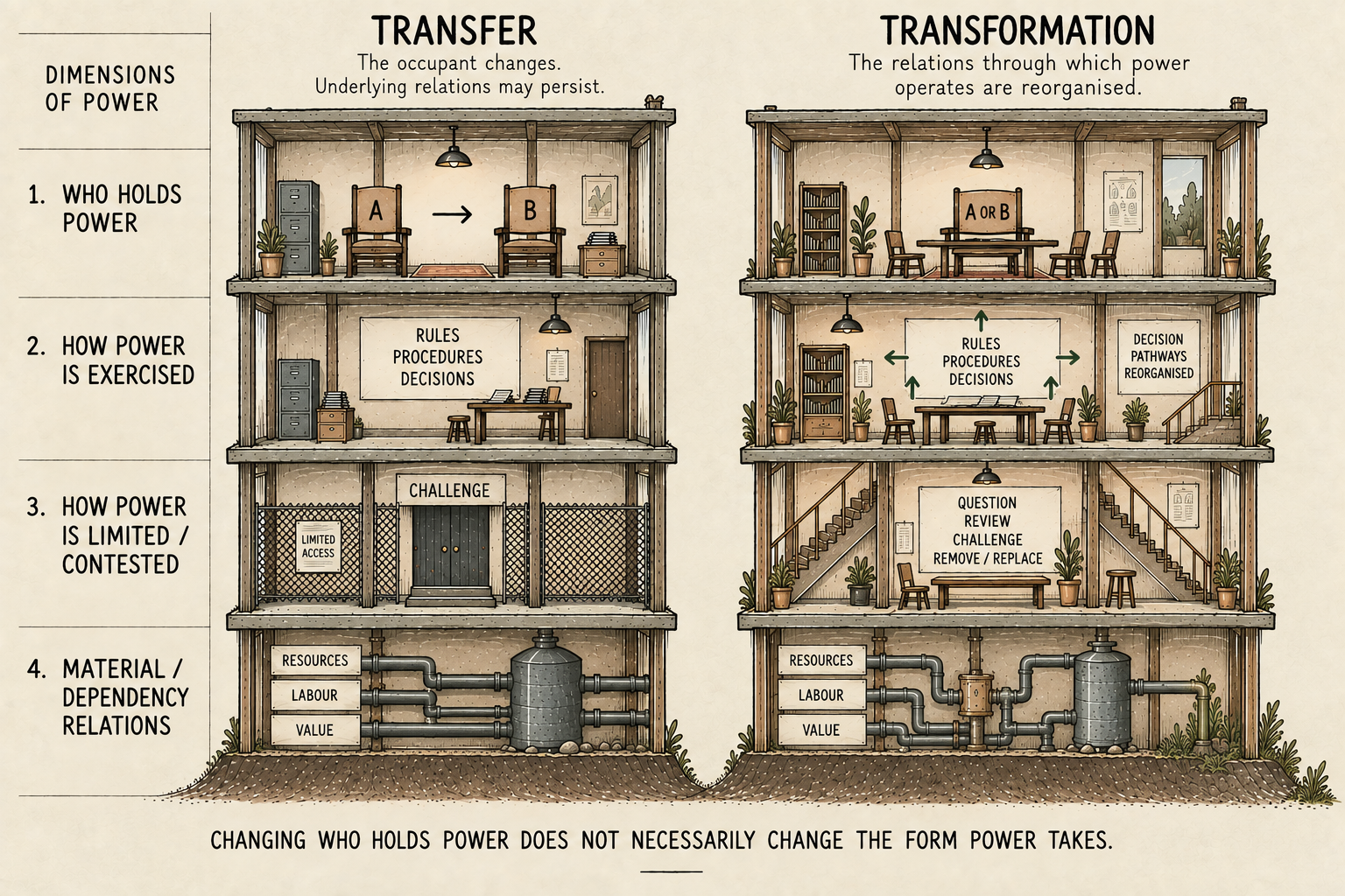 Comparison of transfer and transformation of power across who holds power, how power is exercised, how power is limited or contested, and material or dependency relations. Transfer changes the holder from A to B while other relations may persist; transformation may retain A or B while reorganising those relations.